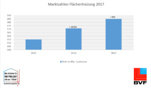 BVF Marktzahlen 2017