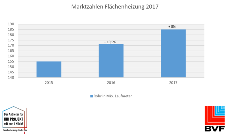 BVF Marktzahlen 2017
