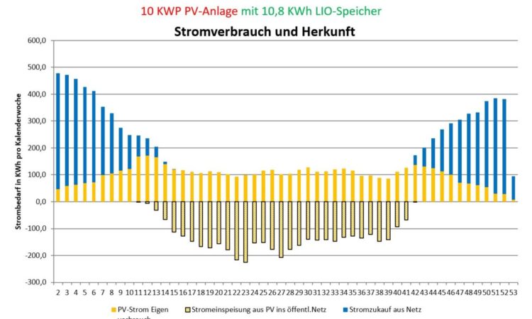 Grafik Stromverbrauch PV10kWh