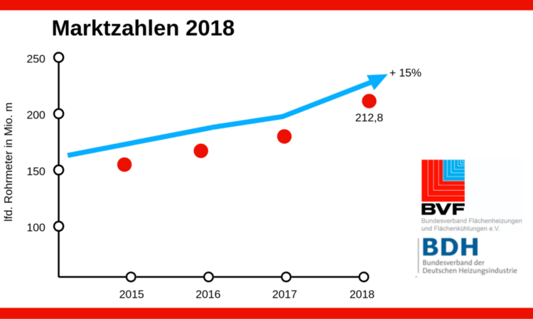 Marktzahlen BVF BDH 2018