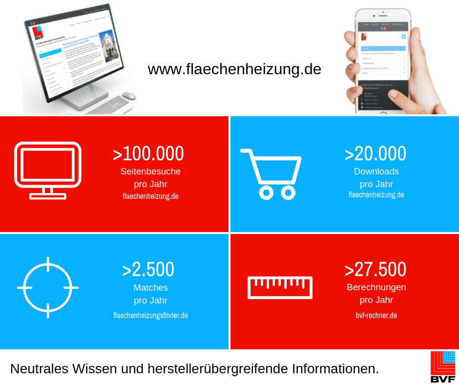 Der Bundesverband Flächenheizungen und Flächenkühlungen (BVF) kann auf positive Zahlen blicken. Seit dem Relaunch der Homepage sind die Nutzeraktivitäten nochmal deutlich gestiegen. Mit diesem Ergebnis sieht sich der Verband für die digitale Zukunft gut gerüstet.