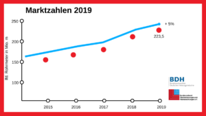 Die Marktzahlen 2019 von BDH und BVF