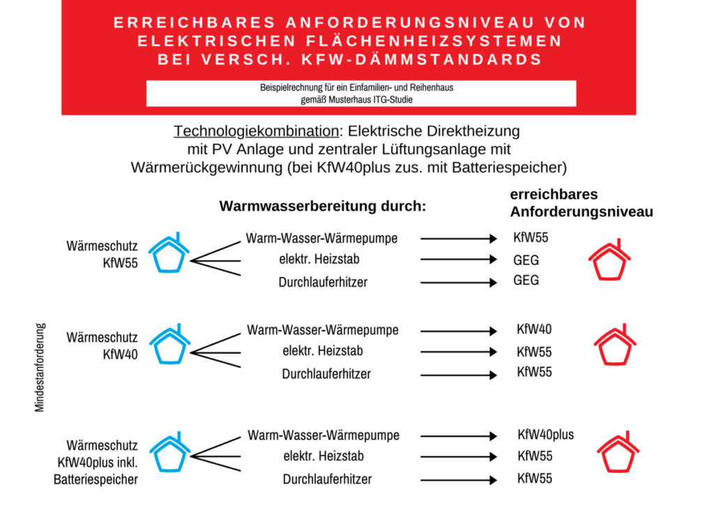 Neue BVF-Information: Die elektrische Flächenheizung als vollwertiges