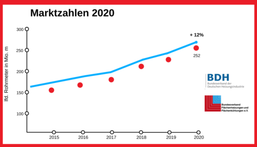 Marktzahlen BVF BDH_2020