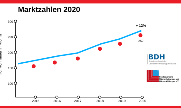 Marktzahlen BVF BDH_2020