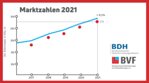 Marktzahlen BVF BDH_2021