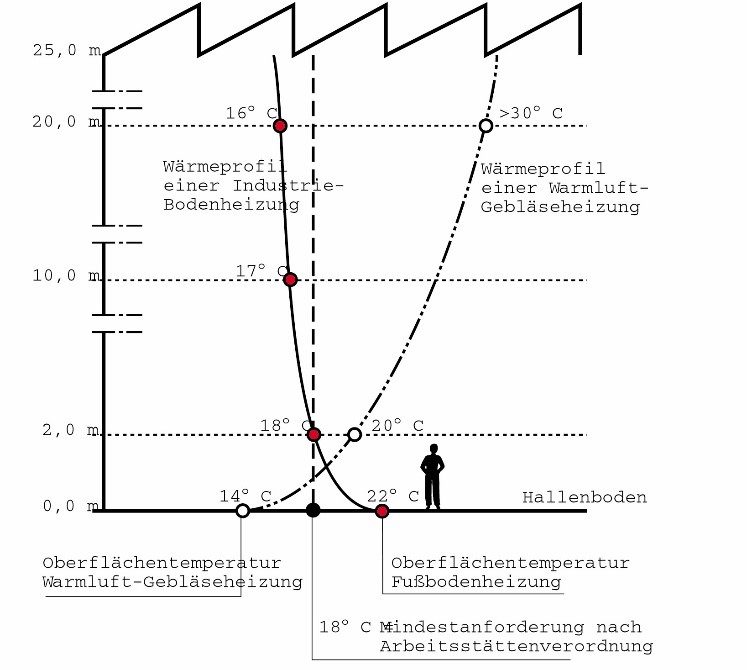 Temperaturprofil Hallen