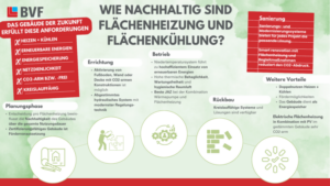 Wie nachhaltig sind Flächenheizung und Flächenkühlung?