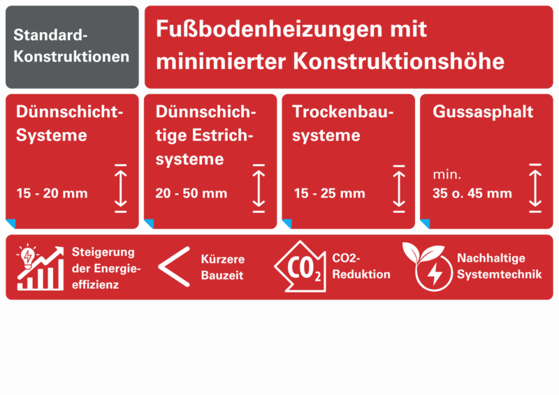 Infografik_minimierte-Konstruktionshoehe_einfach