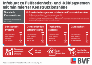 Infografik_minimierte Konstruktionshöhe_quer