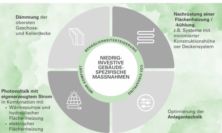 Smart renovation bedeutet durch niedriginvestive, gebäudespezifische Maßnahmen eine Behaglichkeitssteigerung, CO2-Einsparung und mehr Komfort zu erreichen. Als Maßnahmen eignen sich die Dämmung der obersten Geschoss- und der Kellerdecke, die Nachrüstung einer Flächenheizung/-kühlung, z.B. eines Systems mit minimierter Konstruktionshöhe oder eines Deckensystems, die Optimierung der Anlagentechnung oder die Nutzung von Photovoltaik mit eigenerzeugtem Strom, wahrlweise in Kombination mit Wärmepumpe und hydraulischer Flächenheizung oder einer elektrischen Flächenheizung.