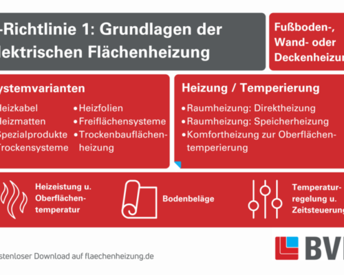 Infografik / Zusammenfassung der E-Richtlinie 1: Grundlagen der elektrischen Flächenheizung