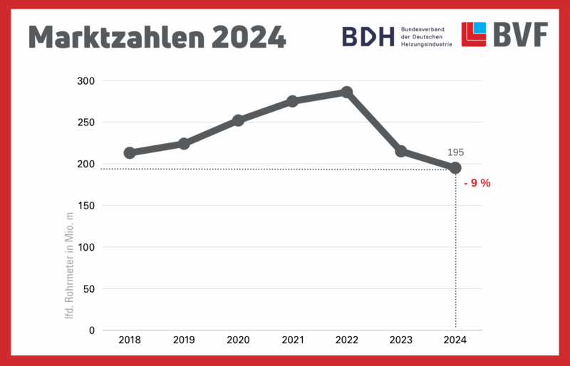Die Marktzahlen 2024, erhoben von BDH und BVF