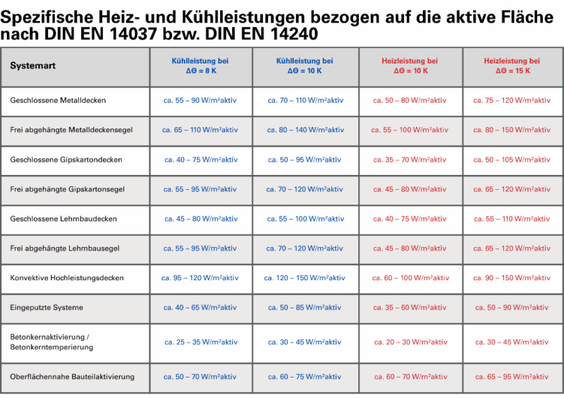 Spezifische Kühlleistung bezogen auf die Aktive Fläche nach DIN 14240