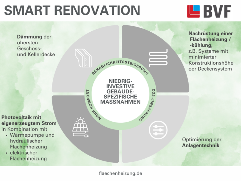 Fachartikel Smart Renovation