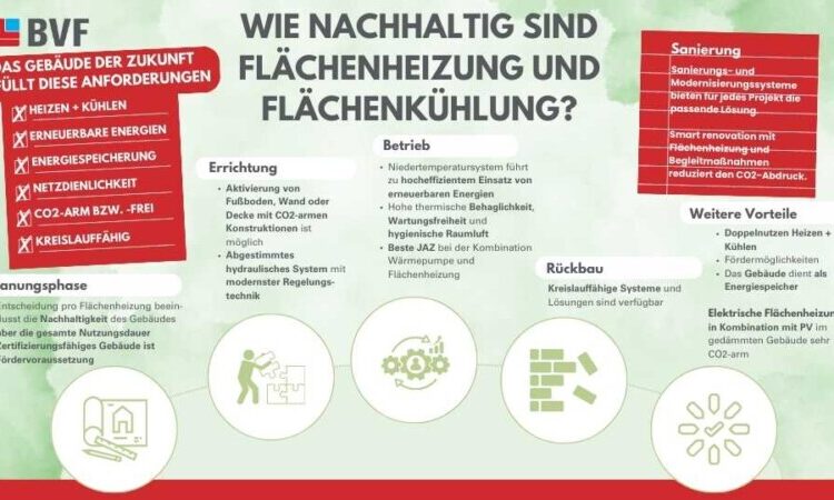 Wie nachhaltig sind Flächenheizung und Flächenkühlung?