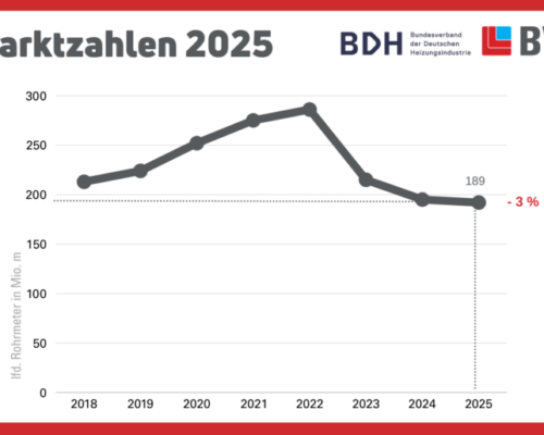 Die gemeinsamen Marktzahlen von BDH und BVF für 2025 zeigen eine Stabilisierung in einem schwierigen Marktumfeld auf.