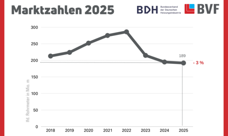 Die gemeinsamen Marktzahlen von BDH und BVF für 2025 zeigen eine Stabilisierung in einem schwierigen Marktumfeld auf.