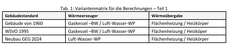 Im ersten Teil der ITG-Studie wurden die energetischen Kennwerte für die unterschiedlichen Varianten durch 2 verschiedene Wärmeerzeuger, 2 unterschiedliche Wärmeübergabesysteme und die 3 verschiedenen Wärmestandards berechnet.