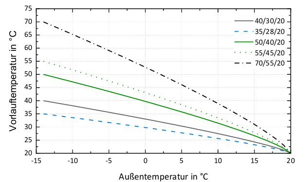 Die Heizkurve beschreibt die Vorlauf- und Rücklauftemperatur in Abhängigkeit der Außentemperatur. Die nachfolgende Abbildung zeigt die Zusammenhänge.