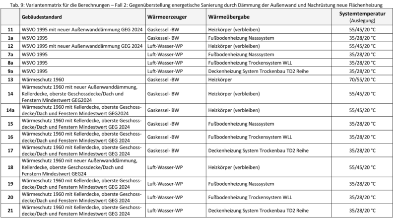 Die Berechnung und Auswertung dieser Studie  zeigen auf, dass es zum Einen zwischen den verschiedenen Flächenheizsystemen kaum energetische Unterschiede gibt und dass sich Fußbodenheizungen als Nass- und Trockensystem sowie Deckenheizsysteme bei der gewählten durchgängigen Betriebsweise und bei Auslegung auf dieselbe Heizkurve nahezu identisch verhalten.