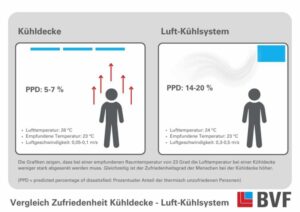 Vergleich Zufriedenheit Kühldecke-Luft-Kühlsystem
