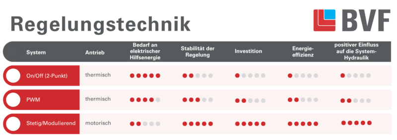 Regelungstechnik