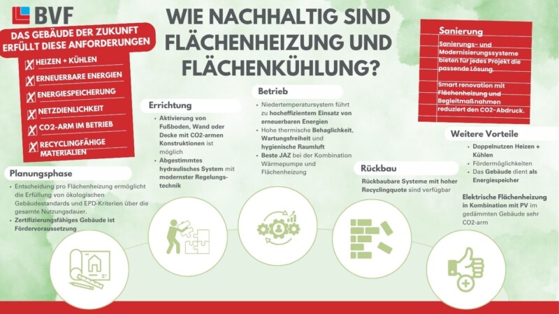 BVF ev_Nachhaltigkeit_2026 Wie zukunftsfähig sind Flächenheizung und Flächenkühlung? Das Gebäude der Zukunft muss hohe ökologische und technische Anforderungen erfüllen: Heizen und Kühlen, effizienter Einsatz erneuerbarer Energien, Energiespeicherung, Netzdienlichkeit, deutliche CO₂-Reduktion im Betrieb sowie der Einsatz recyclingfähiger Materialien. Mit dem Einbau einer Flächenheizung oder Flächenkühlung wird über alle Lebensphasen des Gebäudes hinweg eine fundierte ökologische Optimierung erreicht. In der Planungsphase stellt die Entscheidung für eine Flächenheizung oder Flächenkühlung die Weichen für die Ökobilanz (LCA) über die gesamte Nutzungsdauer. Zudem ist eine hohe energetische Gebäudeperformance oft Voraussetzung für Förderungen und Gebäudezertifizierungen. In der Errichtungsphase ermöglicht die Aktivierung von Fußboden, Wand oder Decke ressourcenschonende Konstruktionen sowie den Einbau eines abgestimmten hydraulischen Systems mit modernster Regelungstechnik. In der Betriebsphase führt das Niedertemperatursystem zum hocheffizienten Einsatz von erneuerbaren Energien. Es sorgt für hohe thermische Behaglichkeit, Wartungsfreiheit und hygienische Raumluft. In Kombination von Wärmepumpe und Flächenheizung werden optimale Jahresarbeitszahlen (JAZ) erzielt. Für die Rückbauphase stehen rückbaubare und stofflich verwertbare Systemlösungen zur Verfügung. Als weitere Vorteile sind der Doppelnutzen aus Heizen und Kühlen, attraktive Förderoptionen und die Nutzung der Gebäudemasse als thermischer Energiespeicher herauszustellen. Auch eine elektrische Flächenheizung in Kombination mit einer Photovoltaikanlage arbeitet im gut gedämmten Gebäude emissionsarm. Sanierungs- und Modernisierungssysteme bieten für jedes Projekt die passende Lösung: Smart Renovation mit Flächenheizung und gezielten Begleitmaßnahmen reduziert den CO₂-Fußabdruck des Gebäudes im Betrieb erheblich.