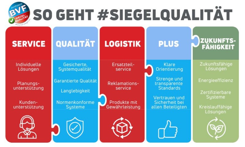 Das BVF-Siegel ist ein Zeichen für Systemqualität, Service und Langlebigkeit. Die aufgeführten Umweltaspekte beziehen sich auf die technischen Eigenschaften der zertifizierten Produkte im Betrieb.
