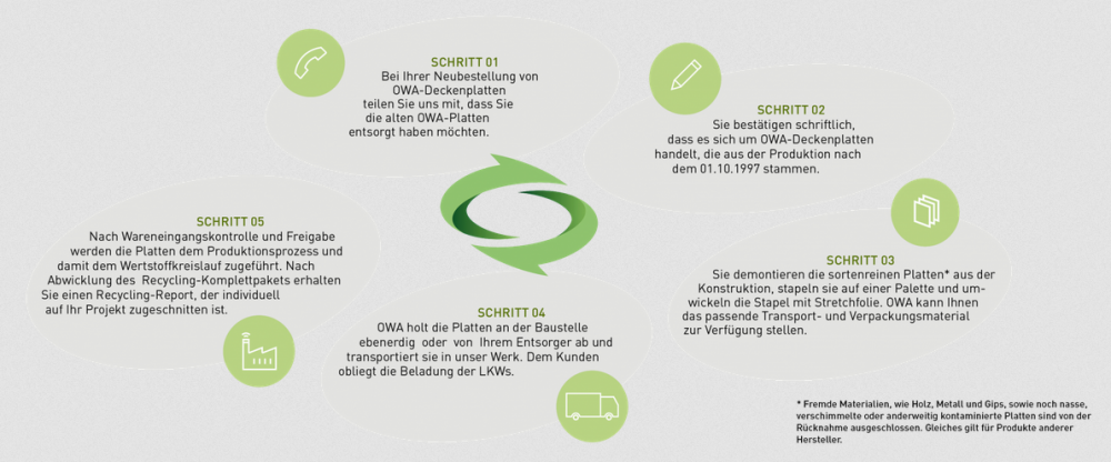 <div class="row">
<div class="col-sm-6">
<p>Unabhängig von einem Neuauftrag können alte OWA Mineraldecken dem OWA green circle zugeführt und der Wertstoffkreislauf geschlossen werden.</p>
</div>
</div>