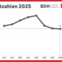Marktzahlen BVF BDH_2025.png